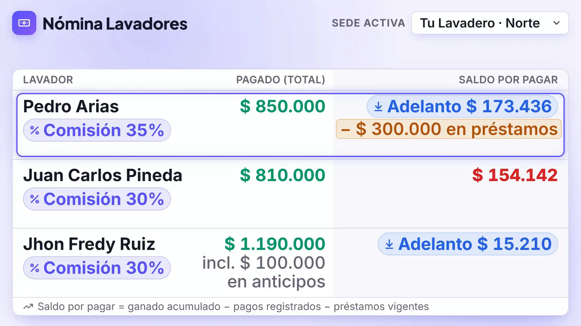 Planilla de nómina de DaliWash en tres sedes: comisión individual con los préstamos descontados, bolsa grupal del 30 % con los días asistidos y comisión repartida con el fondo del negocio.
