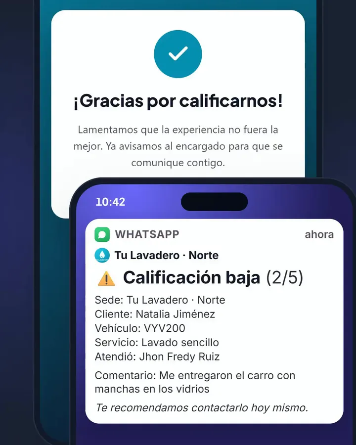 Encuesta respondida con 2 estrellas y, en el celular del dueño, la alerta de calificación baja con el cliente, el vehículo, quién lo atendió y el comentario.